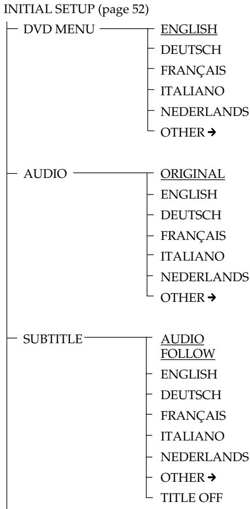 SONY PBD-V30 - INITIAL SETUP items list - 1