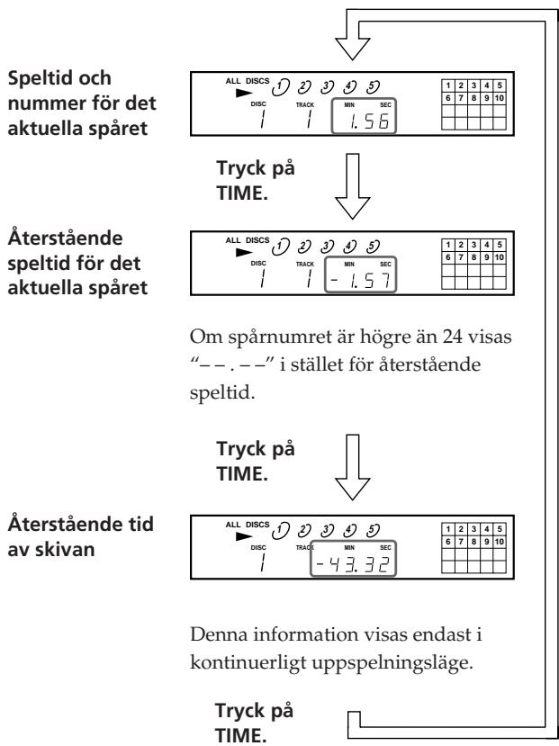 SONY CDP-CE405 - Visa information om Återstående speltid - 1