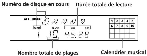 SONY CDP-CE405 - Vérification du nombre et de la durée totale de lecture des plages - 1