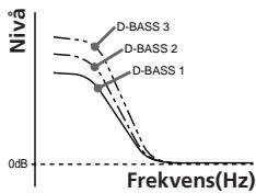 SONY CDX-C580RW - Höja basljudet — D.bass - 1