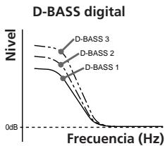 SONY CDX-C580RW - Refuerzo de los graves — D-bass - 1