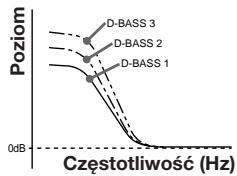 SONY XR-C453RDS - Wspomaganie dzwieków niskich - funkcja — D-Bass - 1