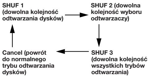 SONY XR-C453RDS - Odtwarzanie nagrań w dowolnej kolejnosci - 1