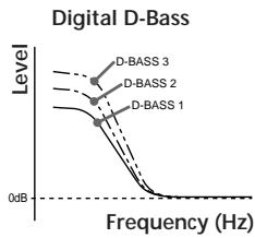 SONY XR-C453RDS - Boosting the bass sound — D-bass - 1
