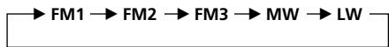 SONY XR-M510 - Press MODE repeatedly to select the band. - 1