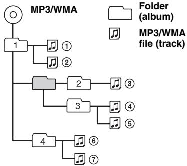 SONY CDX-A250 - Playback order of MP3/WMA files - 1
