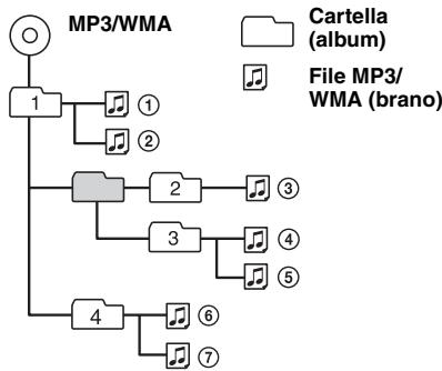 SONY CDX-A250 - Ordine di riproduzione di file MP3/WMA - 1