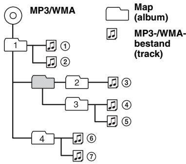 SONY MEX-BT5000 - Afspeelvolgorde van MP3-/WMA-bestanden - 1