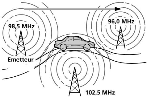 98,5 MHz Emetteur 96,0 MHz 102,5 MHz