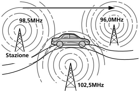 98,5MHz Stazione 96,0MHz 102,5MHz