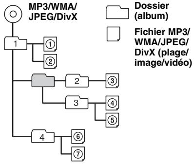 SONY MEX-DV800 - Ordre de lecture des fichiers MP3/WMA/JPEG/DivX® - 1