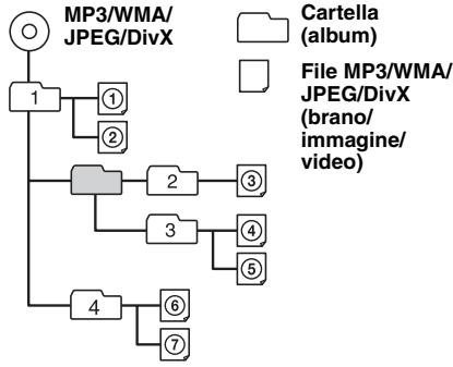 SONY MEX-DV800 - Ordine di riproduzione dei file MP3/WMA/JPEG/DivX® - 1