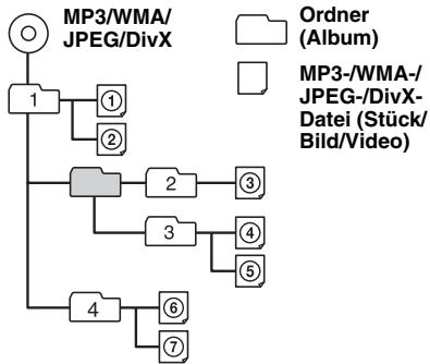 SONY MEX-DV800 - Wiedergabereihenfolge von MP3-/WMA-/JPEG-/DivX®-Dateien - 1