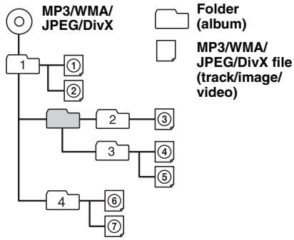 SONY MEX-DV800 - Playback order of MP3/WMA/JPEG/DivX® files - 1