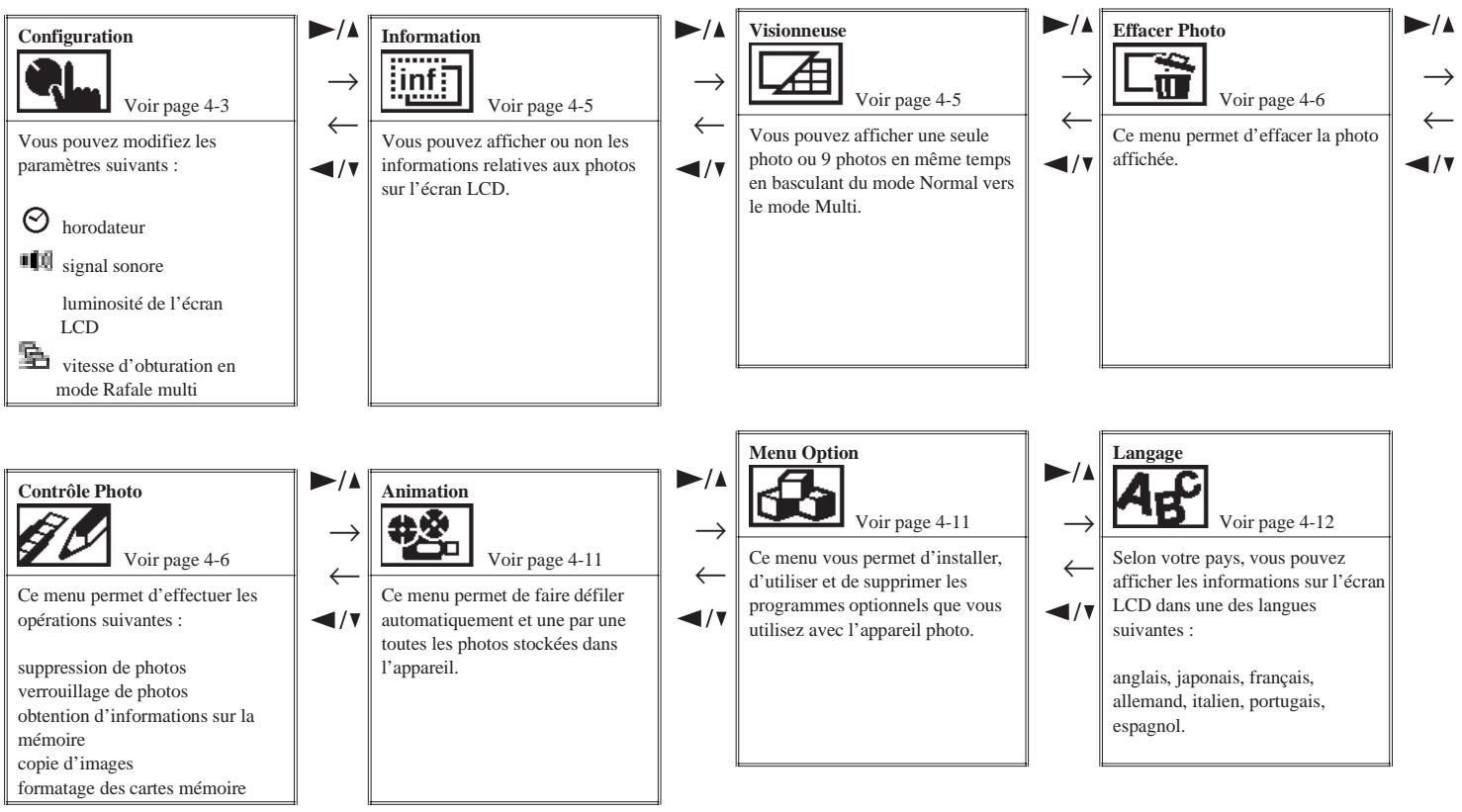 EPSON PHOTOPC 600 - Utilisation des menus de l'écran LCD - 2