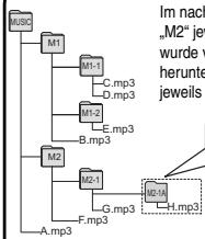 PANASONIC RR US 591 - Wiedergeben von Musik mit diesem Gerät (Übertragen von MP3-Musikdateien an dieses Gerät) - 1