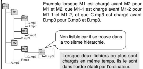 PANASONIC RR US 591 - Écouter de la musique sur cet appareil (Transférer des fichiers de musique MP3 sur cet appareil) - 1