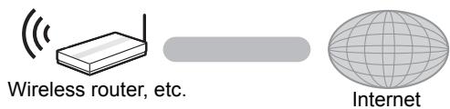 Wireless router, etc. Internet