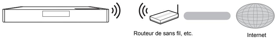 Routeur de sans fil, etc. Internet