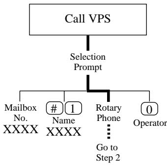 PANASONIC KXTVP100E - Recording Messages (from a rotary phone) - 1