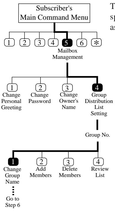 PANASONIC KXTVP100E - Recording the Names of Personal Group Distribution Lists - 1