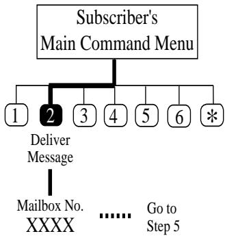 PANASONIC KXTVP100E - Delivering Messages to Other Subscribers - 1