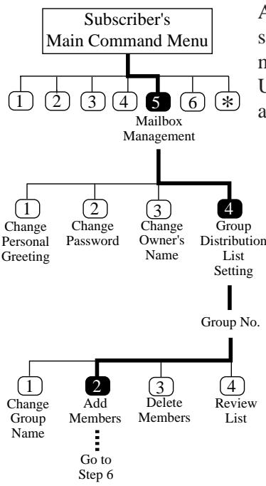 PANASONIC KXTVP100E - Entry of Personal Group Distribution Lists - 1