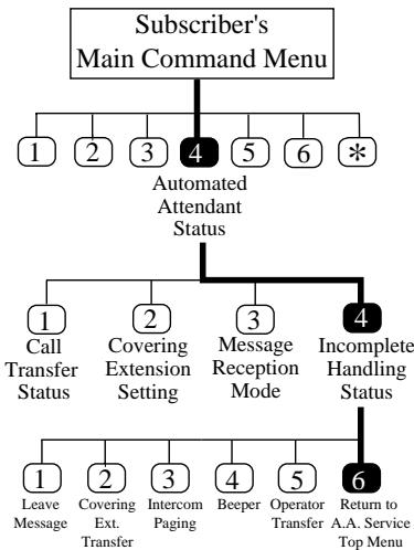 PANASONIC KXTVP100E - Setting the Incomplete Call Handling Status - 1