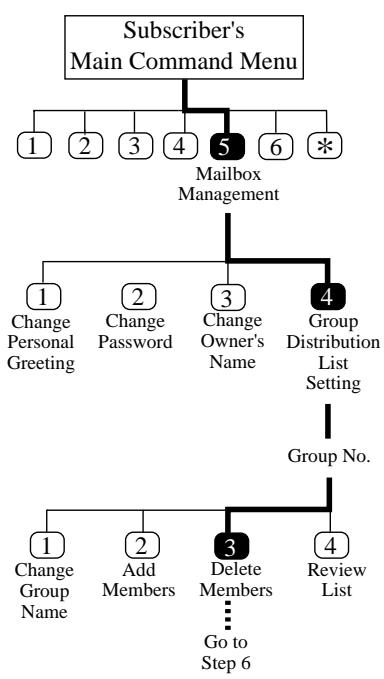 PANASONIC KXTVP100E - Deleting from Personal Group Distribution Lists - 1