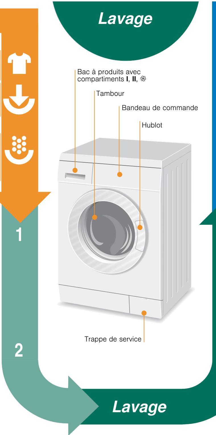 BOSCH WAE2826XFF - Régler et adapter le programme - 3