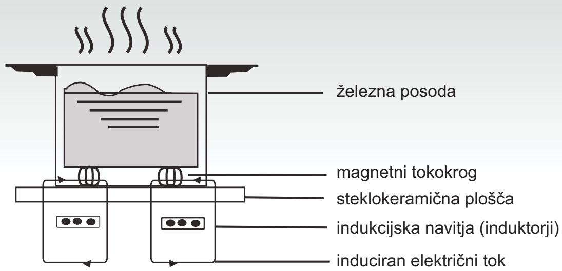 CANDY CI640C,  CI640CB,  CI640CB - Princip delovanja - 1