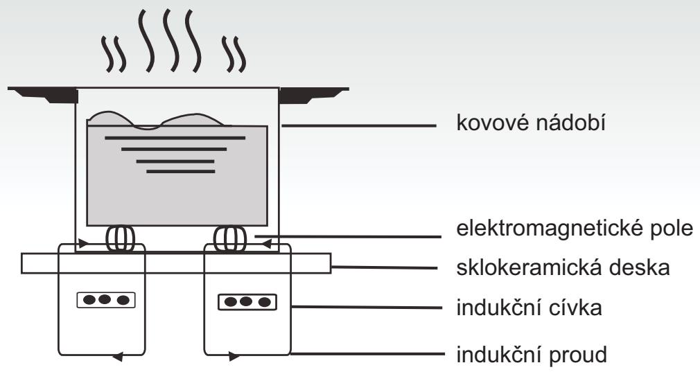 CANDY CI640C,  CI640CB,  CI640CB - Princip chodu - 1
