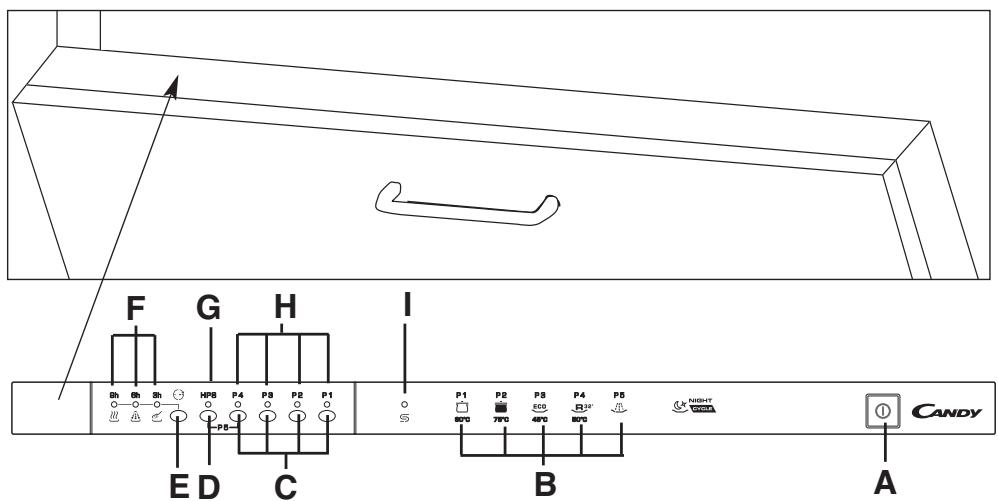 CANDY CDI 2212 - DESCRIPTION OF THE CONTROL PANEL - 1