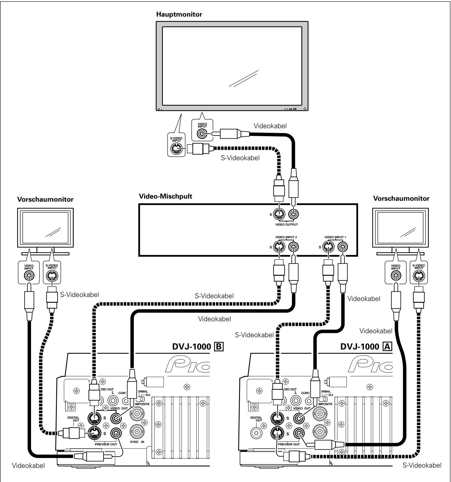 PIONEER DVJ-1000 - Anschluss an ein Video-Mischpult - 1