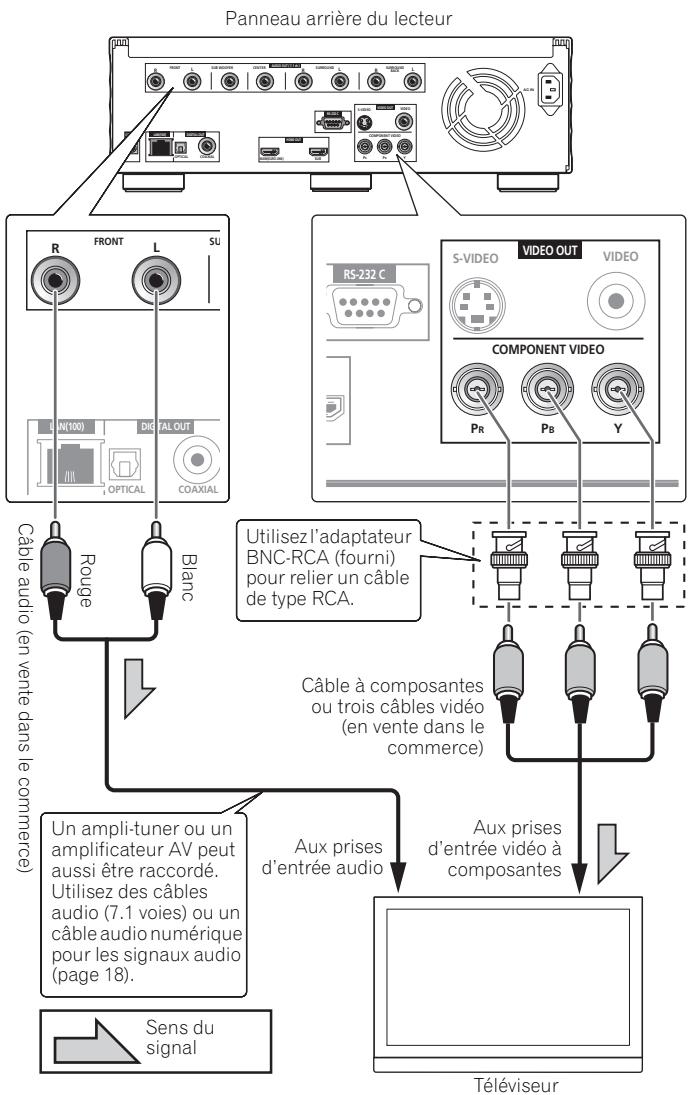 PIONEER BDP-LX91 - Raccordement d'un téléviseur à l'aide d'un câble vidéo à composantes et d'un câble audio - 1