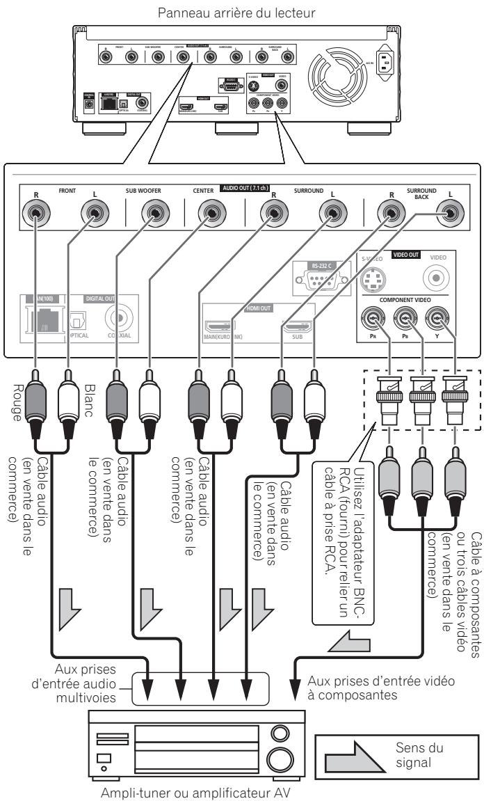PIONEER BDP-LX91 - Raccordement d'un ampli-tuner ou amplificateur AV à l'aide de câbles audio - 1