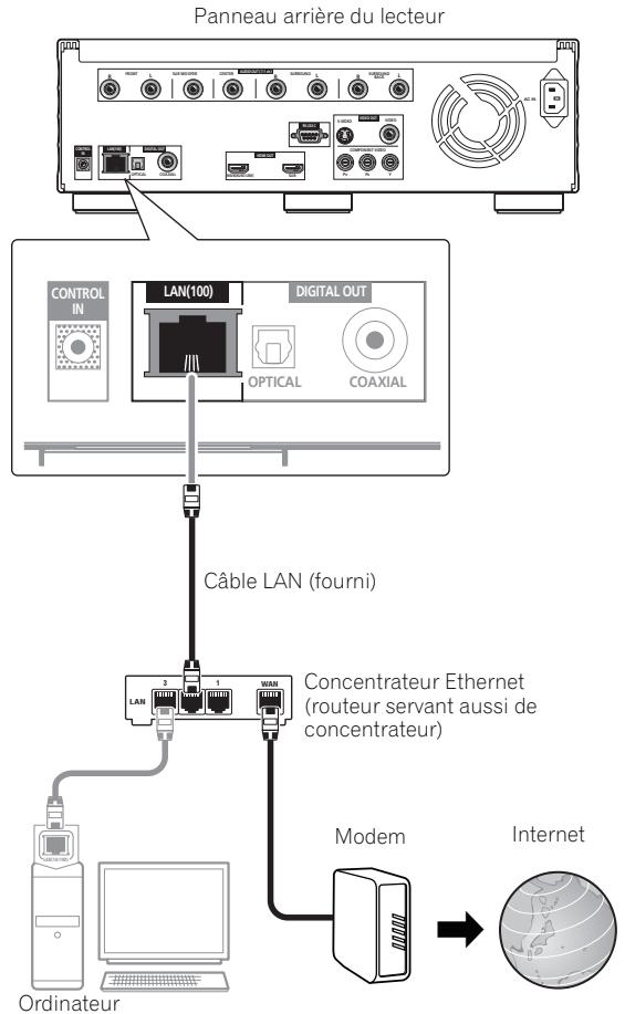 PIONEER BDP-LX91 - Raccordement par un concentrateur Ethernet - 1