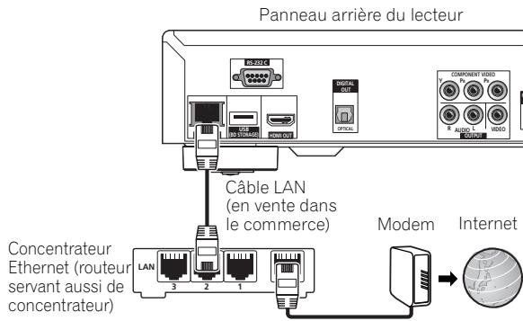PIONEER BDP-LX52 - Raccordement par un concentrateur Ethernet - 1