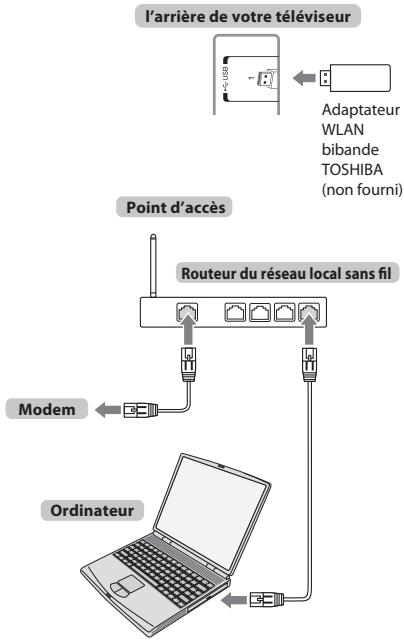 TOSHIBA SL-833 - Pour connecter le téléviseur à un réseau domestique via une connexion Internet- Sans fil - 1