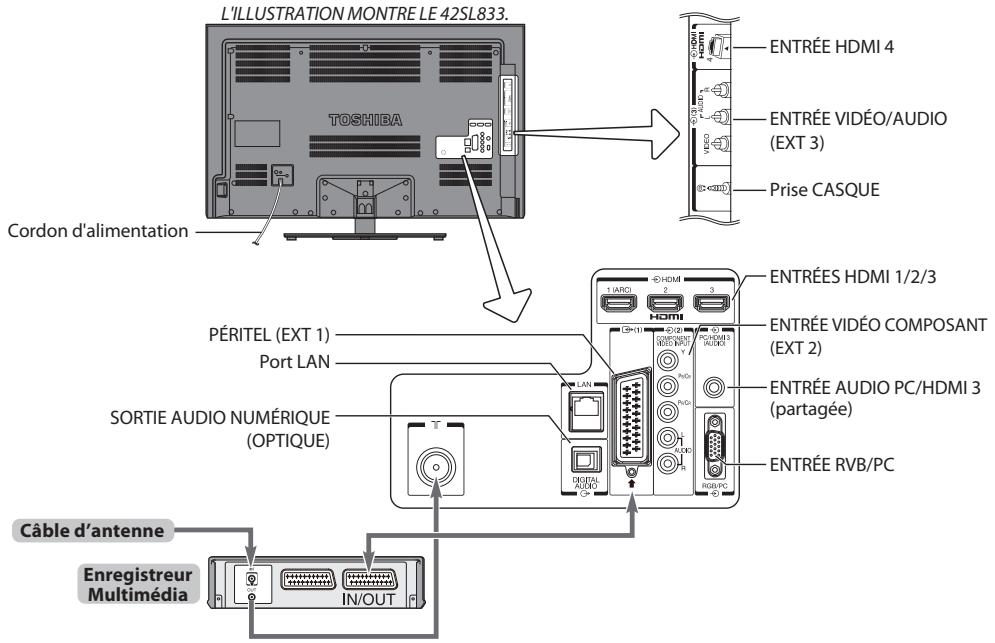 L'ILLUSTRATION MONTRE LE 42SL833. TOSHIBA Cordon d'alimentation ENTRÉE HDMI 4 ENTRÉE VIDÉO/AUDIO (EXT 3) Prise CASQUE PÉRITEL (EXT 1) Port LAN SORTIE AUDIO NUMÉRIQUE (OPTIQUE) CÂBLE d'antenne Enregistreur Multimédia IN/OUT ENTRÉES HDMI 1/2/3 ENTRÉE VIDÉO COMPOSANT (EXT 2) ENTRÉE AUDIO PC/HDMI 3 (partagée) ENTRÉE RVB/PC