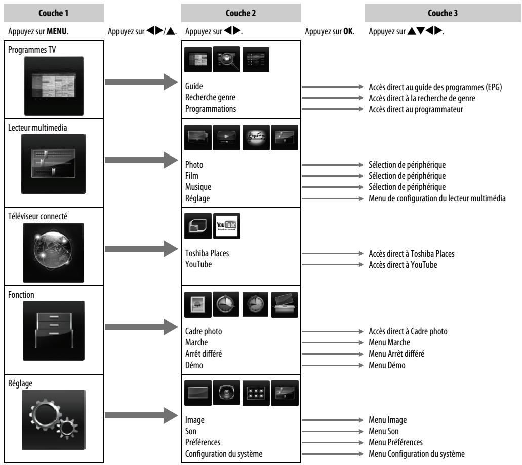 TOSHIBA SL-833 - Structure du MENU - 2