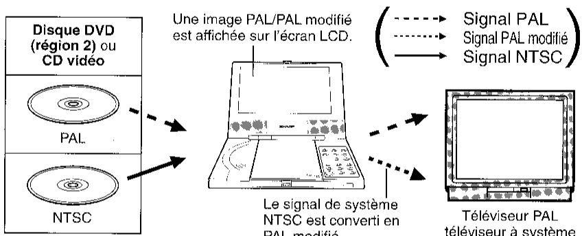 SHARP DV-L70S/BL - Disques enregistrés suivant les systèmes PAL, disques enregistrés suivant les systèmes NTSC, et type de téléviseur raccordé - 1