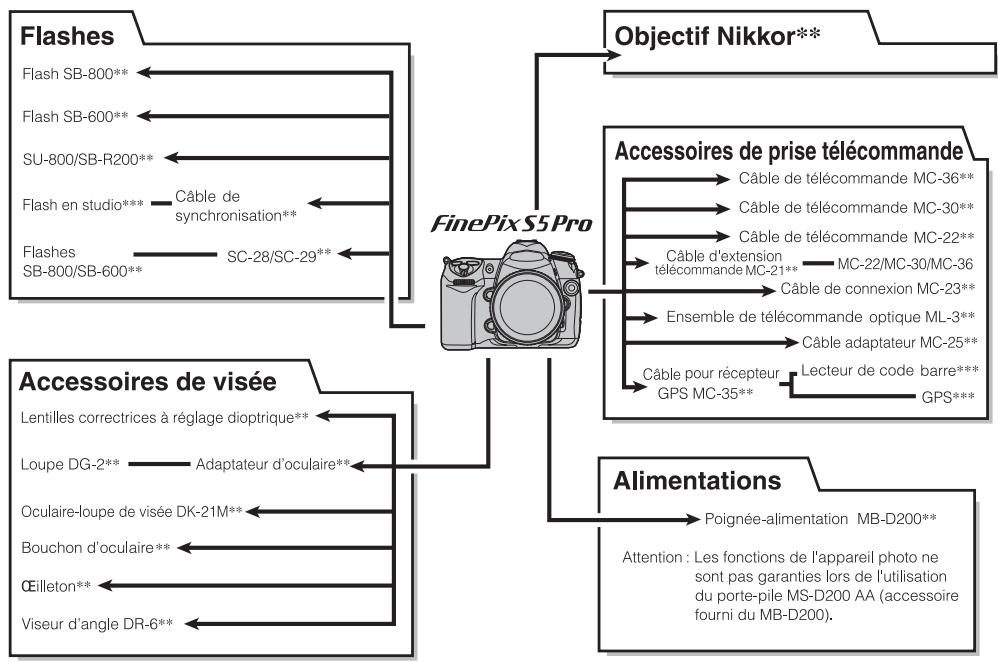 FUJIFILM FINEPIX S5 PRO - Options pour extension du système - 2