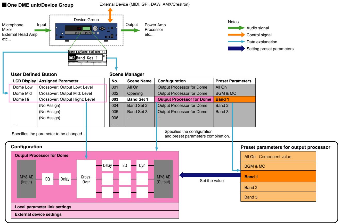 YAMAHA DMEDESIGNER - Structure des données SP2060 - 1
