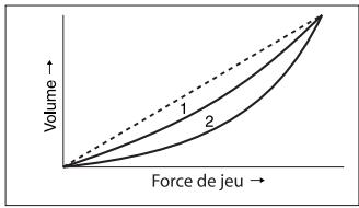 YAMAHA PLG150-AP - ■ VelCurve (Velocity Curve) (Courbe de velocité) - 3