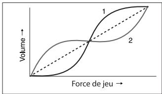 YAMAHA PLG150-AP - ■ VelCurve (Velocity Curve) (Courbe de velocité) - 4