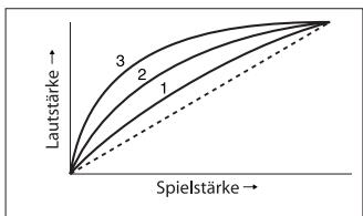 YAMAHA PLG150-AP - ■ VelCurve (Velocity Curve, Lautstärkenkurve) - 2