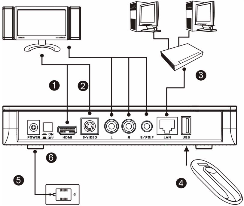 1 2 3 4 5 6 POWER ON OFF HDMI S-VIDEO L R S/PDIF LAN USB 4