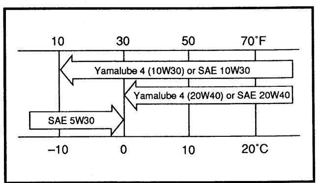 YAMAHA YFM350X - Régler: - 3