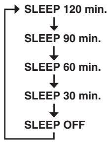 YAMAHA NX-E800 - Appuyez plusieurs fois de suite sur SLEEP pour sélectionner le délai souhaité. - 1